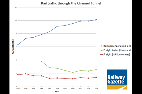 Graph of Channel Tunnel rail traffic, 2003-13 .
